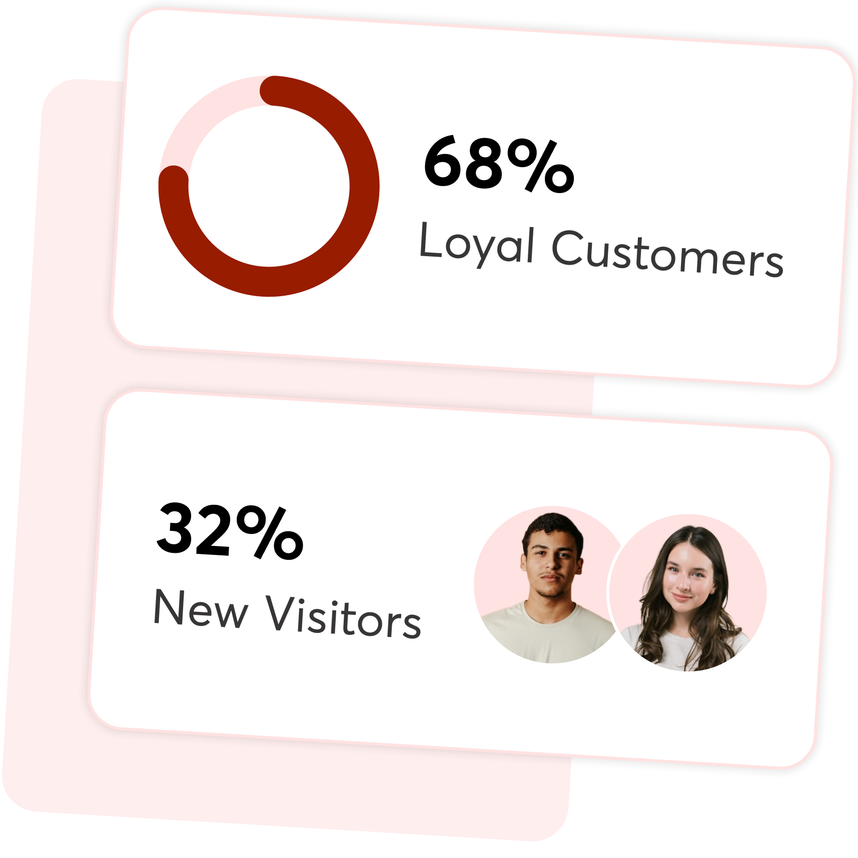 Customer analytics showing 68% loyal customers and 32% new visitors
