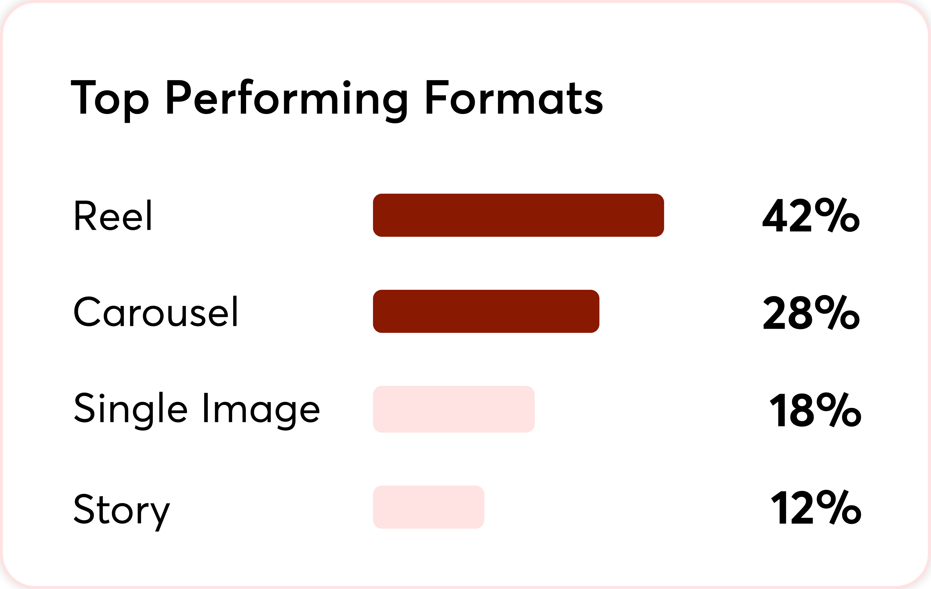 Analytics showing Reels as the top format and how-to guides achieving a 5.2% engagement rate