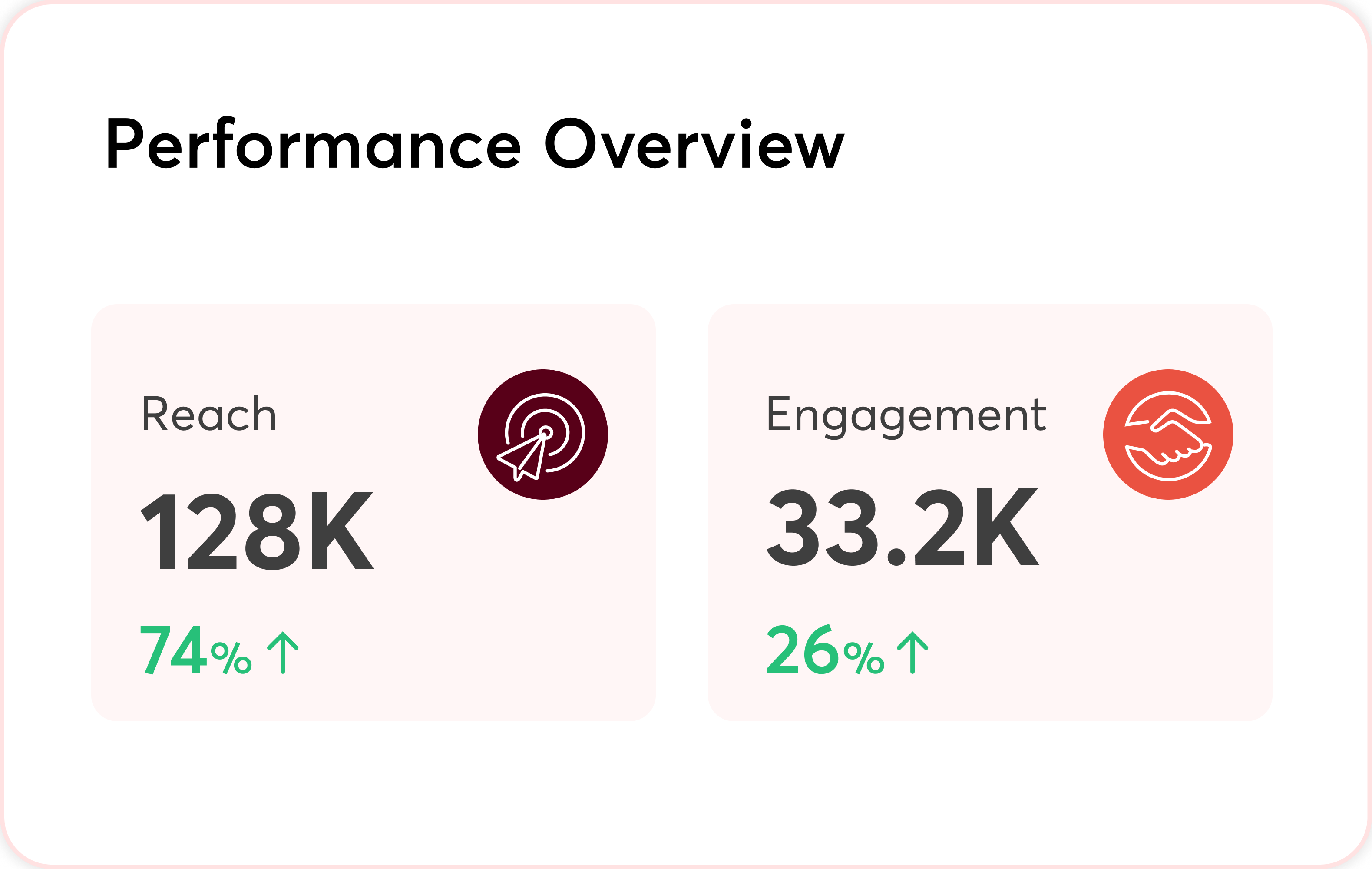Performance dashboard showing 128K reach, 33.2K engagement, and upward growth trends